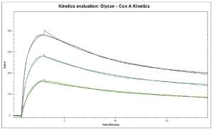 Real-time binding kinetics technique - OpenSPR 