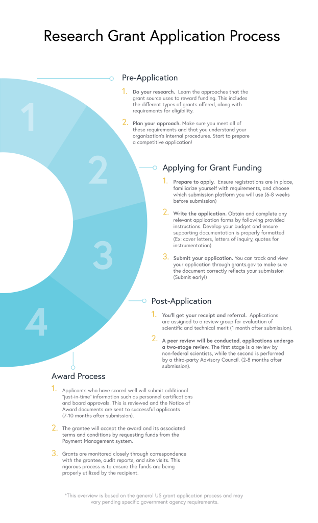 research grant application process - nicoya 